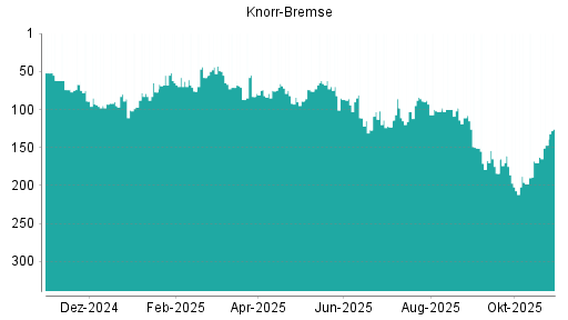 BOTSI®-Advisor Abstufung Knorr-Bremse von Rang 93 auf ...