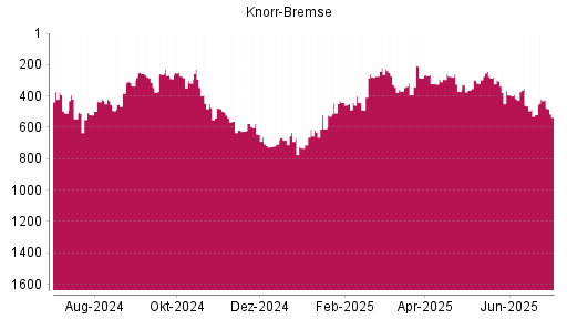 BOTSI®-Advisor Abstufung Knorr-Bremse von Rang 274 auf ...