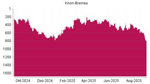 BOTSI®-Advisor Abstufung Knorr-Bremse von Rang 297 auf ...