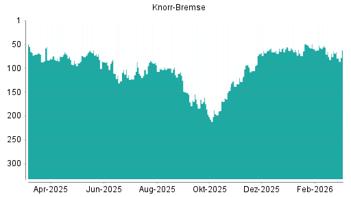 BOTSI®-Advisor Abstufung Knorr-Bremse von Rang 93 auf ...