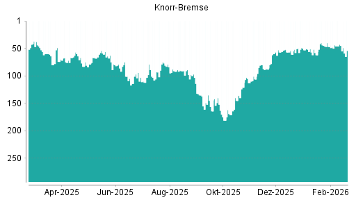 BOTSI®-Advisor Abstufung Knorr-Bremse von Rang 136 auf Rang 147