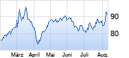 Knorr-Bremse Chart