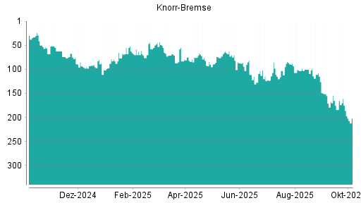 BOTSI®-Advisor Abstufung Knorr-Bremse von Rang 161 auf ...