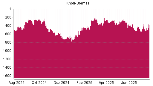 BOTSI®-Advisor Hochstufung Knorr-Bremse von Rang 319 auf ...