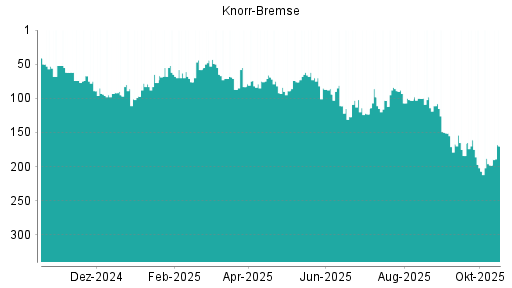 BOTSI®-Advisor Hochstufung Knorr-Bremse von Rang 198 auf ...