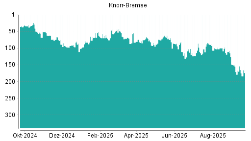 BOTSI®-Advisor Abstufung Knorr-Bremse von Rang 98 auf ...