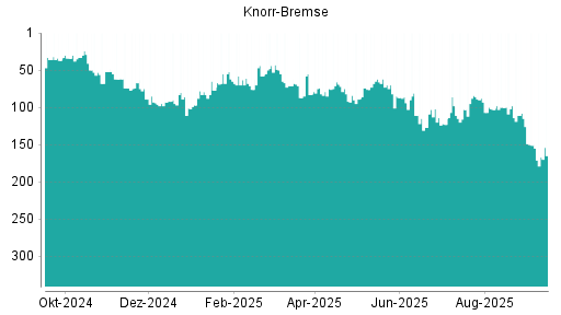 BOTSI®-Advisor Abstufung Knorr-Bremse von Rang 98 auf ...