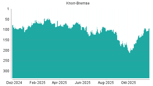 BOTSI®-Advisor Abstufung Knorr-Bremse von Rang 93 auf ...