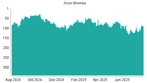 BOTSI®-Advisor Hochstufung Knorr-Bremse von Rang 103 auf ...