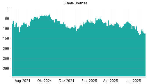BOTSI®-Advisor Hochstufung Knorr-Bremse von Rang 127 auf ...