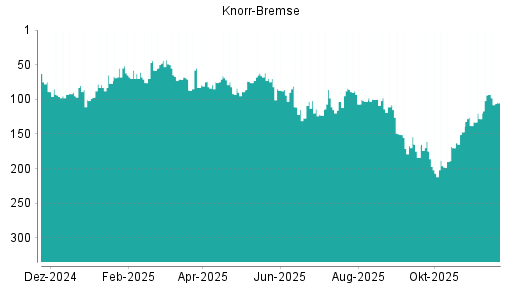 BOTSI®-Advisor Abstufung Knorr-Bremse von Rang 93 auf ...
