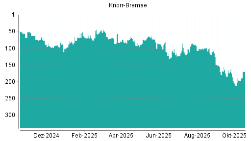 BOTSI®-Advisor Hochstufung Knorr-Bremse von Rang 198 auf ...