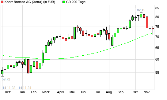 Knorr-Bremse-Aktie unter 200-Tage-Linie