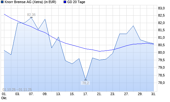 Knorr-Bremse-Aktie unter 20-Tage-Linie