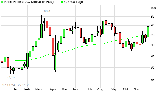 Knorr-Bremse-Aktie über 200-Tage-Linie