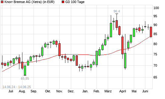 Knorr-Bremse-Aktie unter 100-Tage-Linie