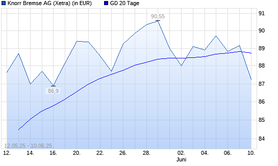 Knorr-Bremse-Aktie unter 20-Tage-Linie