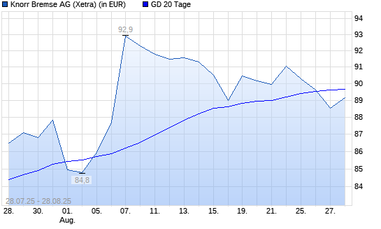 Knorr-Bremse-Aktie unter 20-Tage-Linie