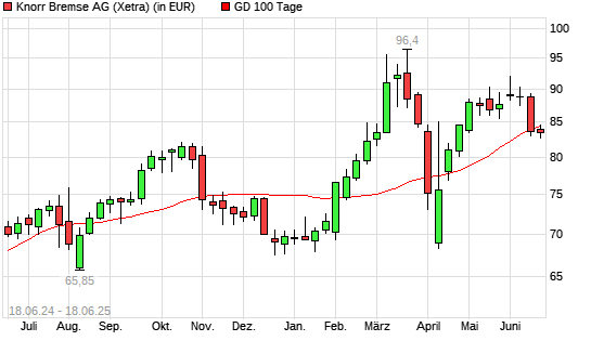 Knorr-Bremse-Aktie unter 100-Tage-Linie