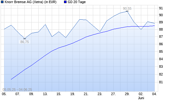 Knorr-Bremse-Aktie unter 20-Tage-Linie