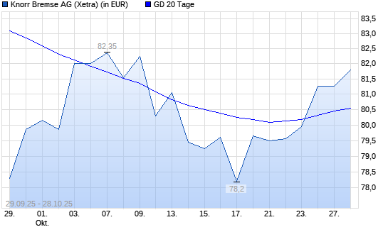 Knorr-Bremse-Aktie über 20-Tage-Linie
