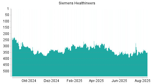 BOTSI®-Advisor Abstufung Siemens Healthineers von Rang 329 auf ...