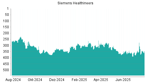 BOTSI®-Advisor Abstufung Siemens Healthineers von Rang 329 auf ...