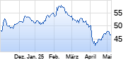 Siemens Healthineers Chart