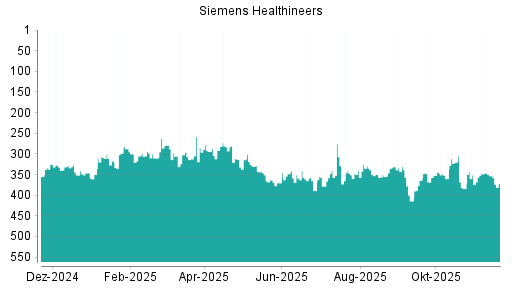 BOTSI®-Advisor Abstufung Siemens Healthineers von Rang 331 auf ...