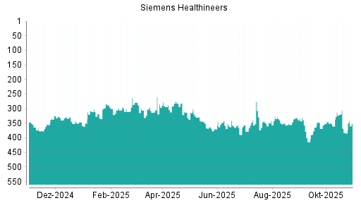 BOTSI®-Advisor Abstufung Siemens Healthineers von Rang 295 auf ...