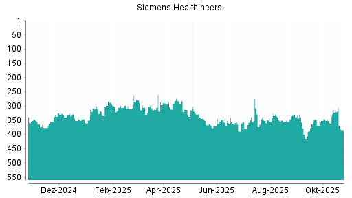 BOTSI®-Advisor Abstufung Siemens Healthineers von Rang 320 auf ...