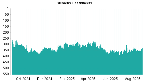 BOTSI®-Advisor Abstufung Siemens Healthineers von Rang 294 auf ...