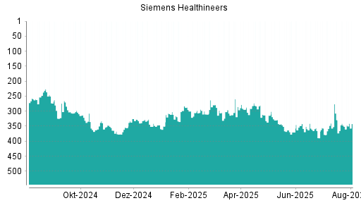 BOTSI®-Advisor Hochstufung Siemens Healthineers von Rang 347 auf ...