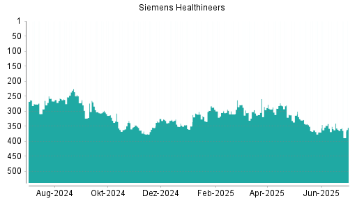 BOTSI®-Advisor Abstufung Siemens Healthineers von Rang 361 auf ...