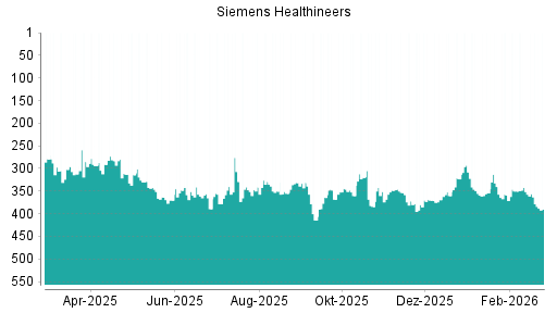 BOTSI®-Advisor Abstufung Siemens Healthineers von Rang 348 auf ...