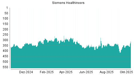 BOTSI®-Advisor Hochstufung Siemens Healthineers von Rang 119 auf Rang 92