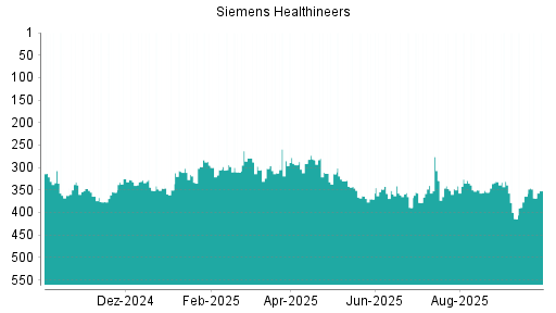 BOTSI®-Advisor Hochstufung Siemens Healthineers von Rang 414 auf ...