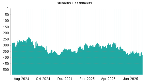 BOTSI®-Advisor Abstufung Siemens Healthineers von Rang 348 auf ...