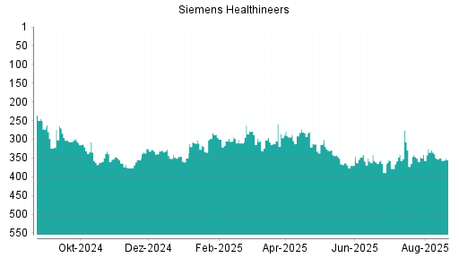 BOTSI®-Advisor Abstufung Siemens Healthineers von Rang 364 auf ...