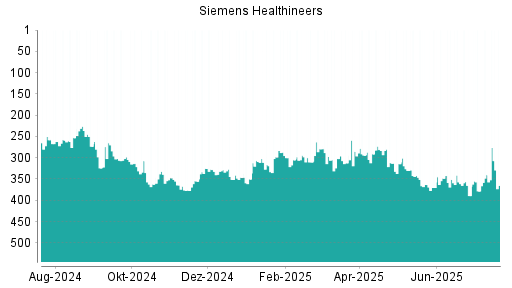 BOTSI®-Advisor Abstufung Siemens Healthineers von Rang 363 auf ...