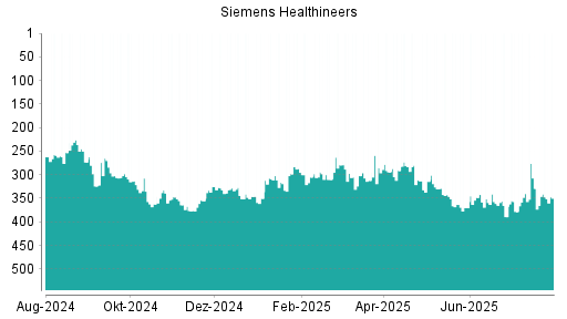 BOTSI®-Advisor Abstufung Siemens Healthineers von Rang 329 auf ...