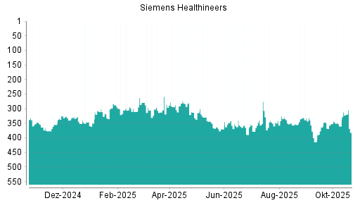 BOTSI®-Advisor Abstufung Siemens Healthineers von Rang 346 auf ...