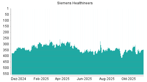 BOTSI®-Advisor Hochstufung Siemens Healthineers von Rang 351 auf ...