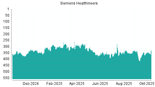 BOTSI®-Advisor Hochstufung Siemens Healthineers von Rang 340 auf ...