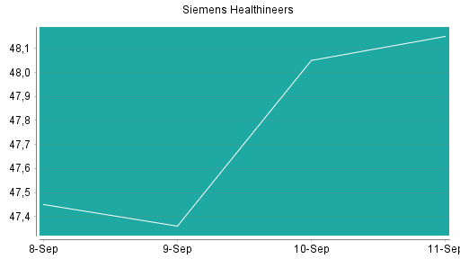 BOTSI®-Advisor Hochstufung Siemens Healthineers von Rang 351 auf ...