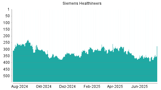 BOTSI®-Advisor Hochstufung Siemens Healthineers von Rang 389 auf ...