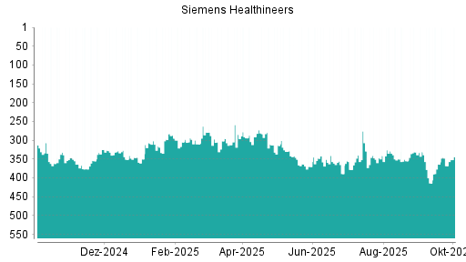 BOTSI®-Advisor Hochstufung Siemens Healthineers von Rang 389 auf ...