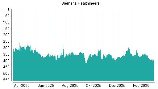 BOTSI®-Advisor Abstufung Siemens Healthineers von Rang 295 auf ...