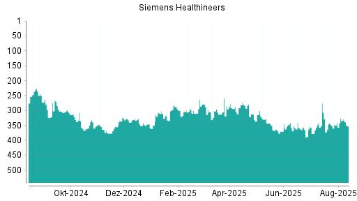 BOTSI®-Advisor Hochstufung Siemens Healthineers von Rang 341 auf ...