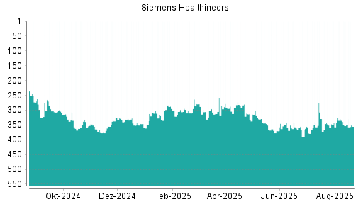 BOTSI®-Advisor Abstufung Siemens Healthineers von Rang 285 auf ...